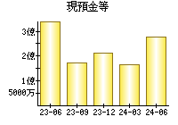 現預金等