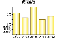 現預金等