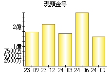 現預金等