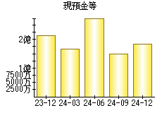 現預金等