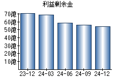 利益剰余金