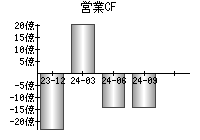 営業活動によるキャッシュフロー