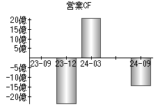 営業活動によるキャッシュフロー