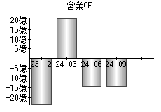 営業活動によるキャッシュフロー