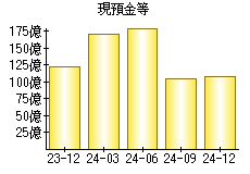 現預金等