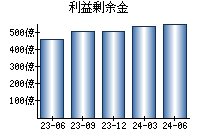 利益剰余金