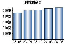 利益剰余金