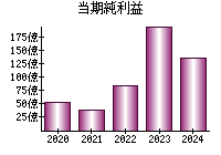 当期純利益