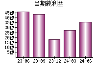 当期純利益