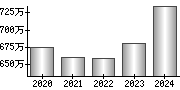 平均年収（単独）