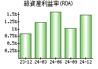 総資産利益率(ROA)