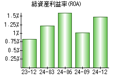 総資産利益率(ROA)