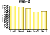 現預金等