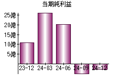 当期純利益