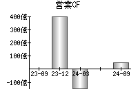 営業活動によるキャッシュフロー