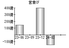 営業活動によるキャッシュフロー