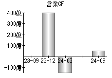 営業活動によるキャッシュフロー