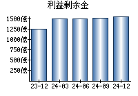 利益剰余金