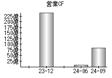 営業活動によるキャッシュフロー