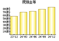 現預金等