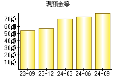 現預金等