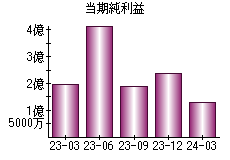 当期純利益