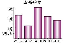 当期純利益