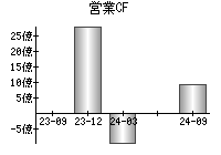 営業活動によるキャッシュフロー