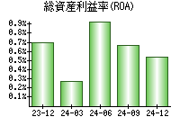 総資産利益率(ROA)