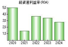 総資産利益率(ROA)