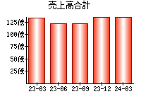 売上高合計