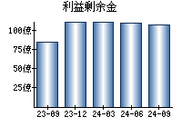 利益剰余金