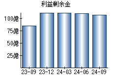 利益剰余金