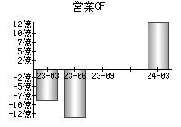 営業活動によるキャッシュフロー