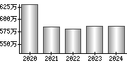 平均年収（単独）