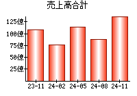 売上高合計