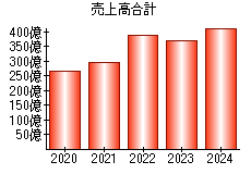 売上高合計