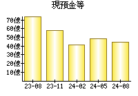 現預金等