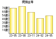 現預金等