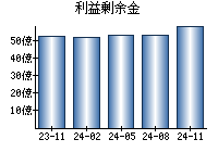 利益剰余金