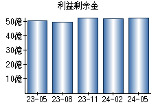 利益剰余金