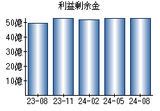 利益剰余金