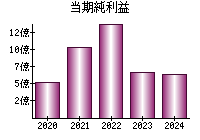 当期純利益