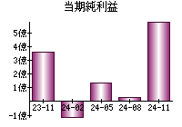 当期純利益