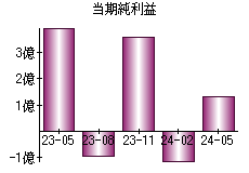 当期純利益