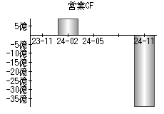 営業活動によるキャッシュフロー