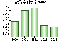 総資産利益率(ROA)