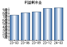 利益剰余金