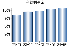 利益剰余金