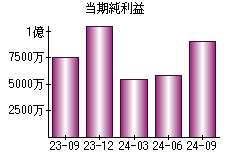 当期純利益